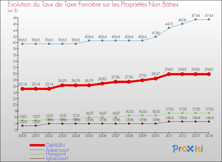 Evolution du taux de la taxe foncière sur les immeubles et terrains non batis pour DéMUIN et les communes proches de 2000 à 2014 Comparaison des taux de la taxe foncière sur les immeubles et terrains non batis pour DéMUIN et les communes voisines de 2000 à 2014