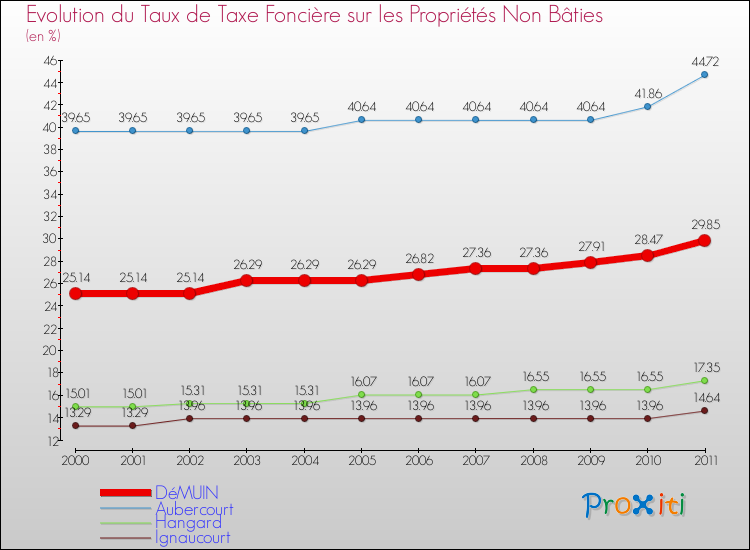 Evolution du taux de la taxe foncière sur les immeubles et terrains non batis pour DéMUIN et les communes proches Comparaison des taux de la taxe foncière sur les immeubles et terrains non batis pour DéMUIN et les communes voisines