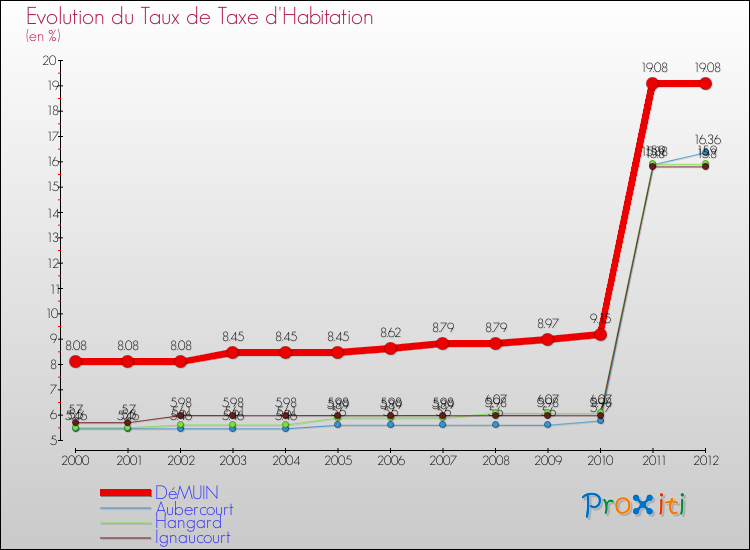 Evolution du taux de la taxe d'habitation pour DéMUIN et les communes proches Comparaison des taux de la taxe d'habitation pour DéMUIN et les communes voisines