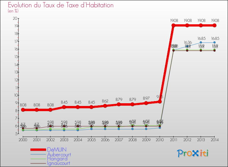Evolution du taux de la taxe d'habitation pour DéMUIN et les communes proches de 2000 à 2014 Comparaison des taux de la taxe d'habitation pour DéMUIN et les communes voisines de 2000 à 2014