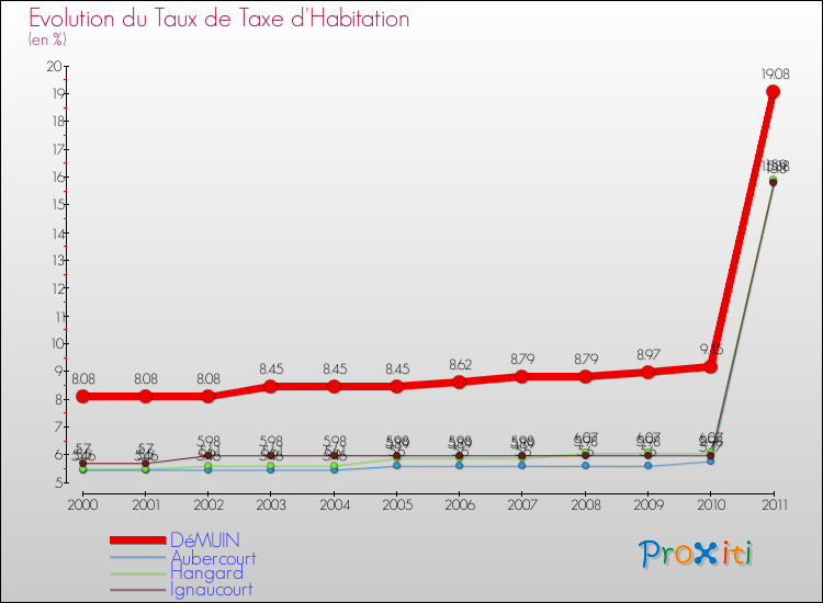 Evolution du taux de la taxe d'habitation pour DéMUIN et les communes proches Comparaison des taux de la taxe d'habitation pour DéMUIN et les communes voisines