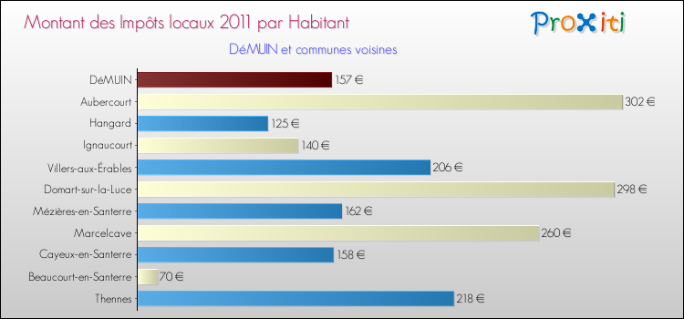 Montant des impôts locaux par Habitant pour DéMUIN et les communes proches Comparaison des impôts locaux par habitant pour DéMUIN et les communes voisines
