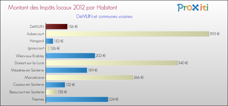 Montant des impôts locaux par Habitant pour DéMUIN et les communes proches Comparaison des impôts locaux par habitant pour DéMUIN et les communes voisines