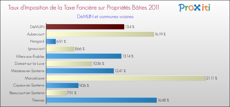 Taux d'imposition de la taxe foncière sur le bati 2011 pour DéMUIN et les communes proches Comparaison des taux d'imposition de la taxe foncière sur le bati 2011 pour DéMUIN et les communes voisines