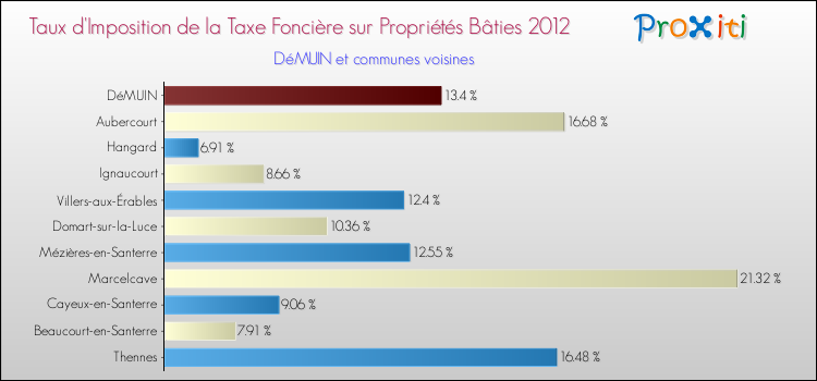 Taux d'imposition de la taxe foncière sur le bati 2012 pour DéMUIN et les communes proches Comparaison des taux d'imposition de la taxe foncière sur le bati 2012 pour DéMUIN et les communes voisines