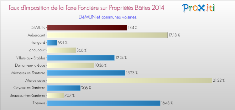 Taux d'imposition de la taxe foncière sur le bati 2014 pour DéMUIN et les communes proches Comparaison des taux d'imposition de la taxe foncière sur le bati 2014 pour DéMUIN et les communes voisines