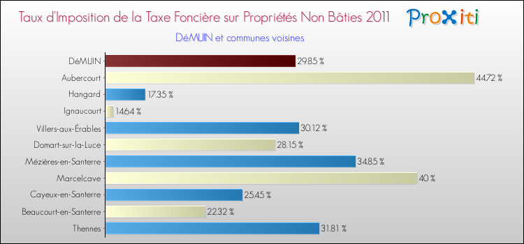 Taux d'imposition de la taxe foncière sur les immeubles et terrains non batis 2011 pour DéMUIN et les communes proches Comparaison des taux d'imposition de la taxe foncière sur les immeubles et terrains non batis 2011 pour DéMUIN et les communes voisines