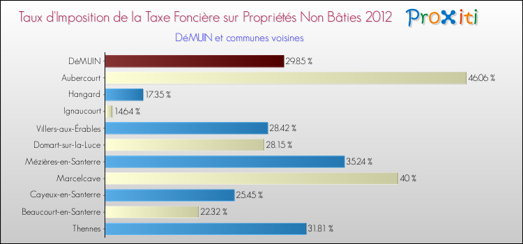 Taux d'imposition de la taxe foncière sur les immeubles et terrains non batis 2012 pour DéMUIN et les communes proches Comparaison des taux d'imposition de la taxe foncière sur les immeubles et terrains non batis 2012 pour DéMUIN et les communes voisines