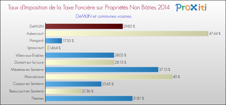 Taux d'imposition de la taxe foncière sur les immeubles et terrains non batis 2014 pour DéMUIN et les communes proches Comparaison des taux d'imposition de la taxe foncière sur les immeubles et terrains non batis 2014 pour DéMUIN et les communes voisines