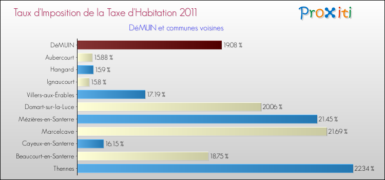 Taux d'imposition de la taxe d'habitation 2011 pour DéMUIN et les communes proches Comparaison des taux d'imposition de la taxe d'habitation 2011 pour DéMUIN et les communes voisines