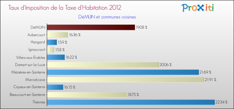 Taux d'imposition de la taxe d'habitation 2012 pour DéMUIN et les communes proches Comparaison des taux d'imposition de la taxe d'habitation 2012 pour DéMUIN et les communes voisines