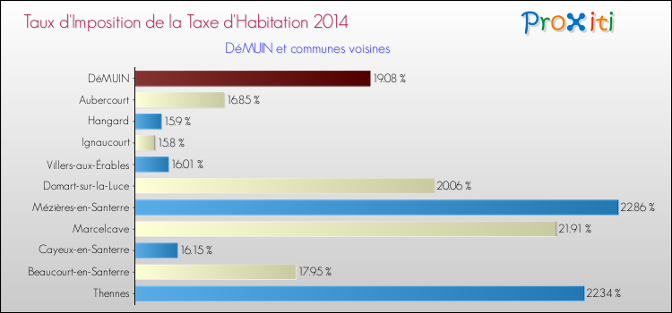 Taux d'imposition de la taxe d'habitation 2014 pour DéMUIN et les communes proches Comparaison des taux d'imposition de la taxe d'habitation 2014 pour DéMUIN et les communes voisines