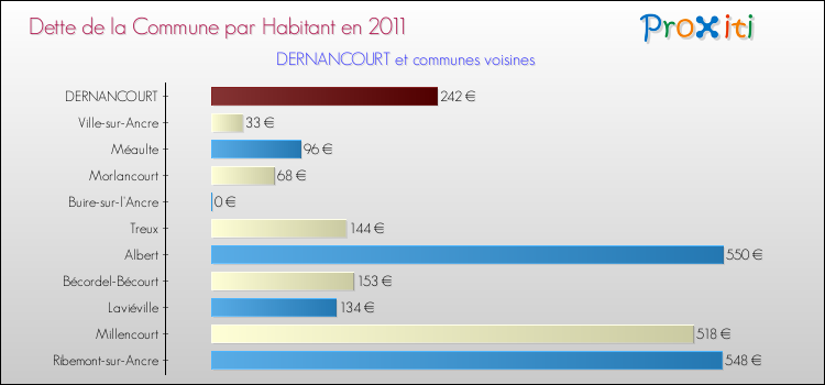 Dette par habitant de la commune en 2011 pour DERNANCOURT et les communes proches Comparaison de la dette par habitant de la commune en 2011 pour DERNANCOURT et les communes voisines