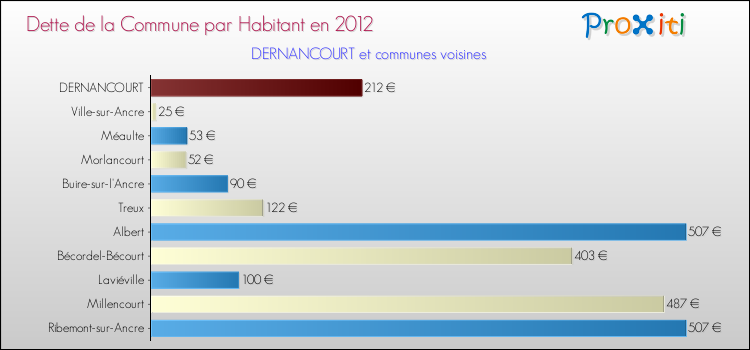 Dette par habitant de la commune en 2012 pour DERNANCOURT et les communes proches Comparaison de la dette par habitant de la commune en 2012 pour DERNANCOURT et les communes voisines