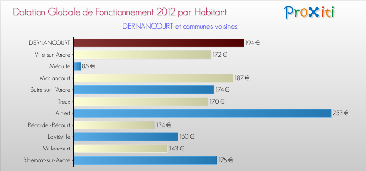 Montant des dotations globales de fonctionnement DGF par Habitant pour DERNANCOURT et les communes proches Comparaison des des dotations globales de fonctionnement DGF par habitant pour DERNANCOURT et les communes voisines