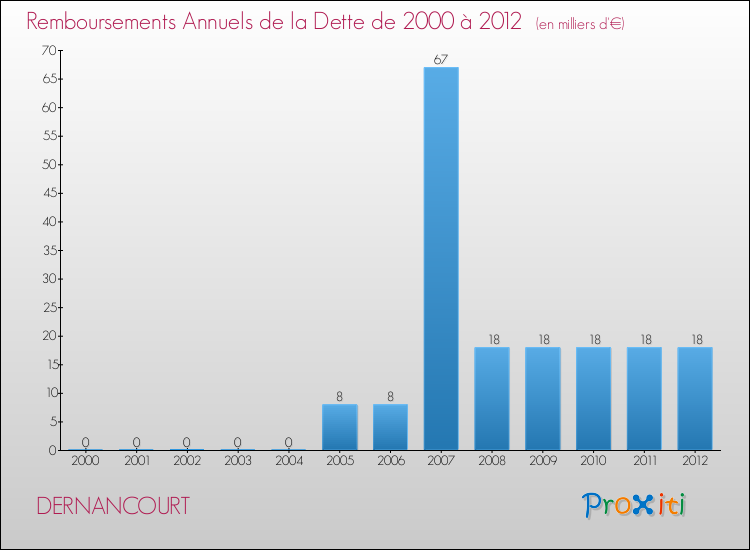 Evolution de l'annuité de la dette pour la commune de DERNANCOURT de 2000 à 2012 Annuités de la dette pour DERNANCOURT de 2000 à 2012