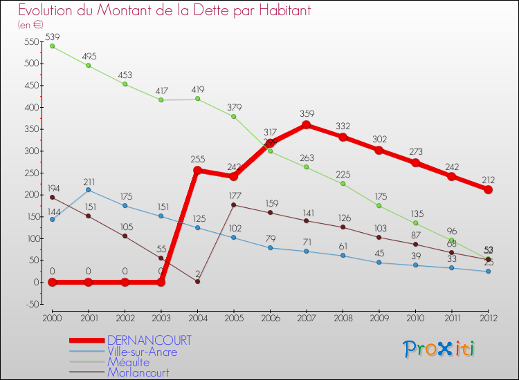 Evolution de la dette par habitant pour la commune de DERNANCOURT et les communes proches de 2000 à 2012 Comparaison de la dette par habitant pour DERNANCOURT et les communes voisines de 2000 à 2012