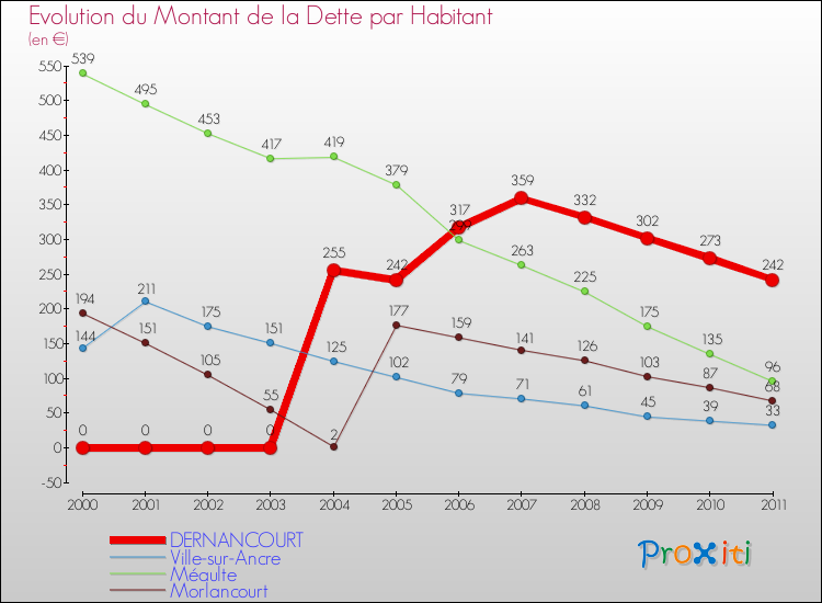 Evolution de la dette par habitant pour la commune de DERNANCOURT et les communes proches Comparaison de la dette par habitant pour DERNANCOURT et les communes voisines