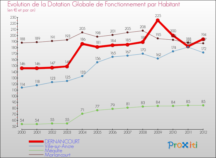 Evolution et montant de la dotation globale de fonctionnement par Habitant pour DERNANCOURT et les communes proches Comparaison des dotations globales de fonctionnement par habitant pour DERNANCOURT et les communes voisines
