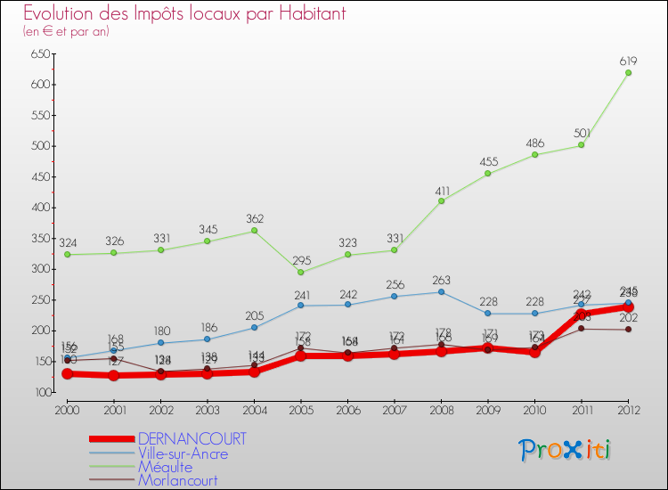 Evolution et montant des impôts locaux par Habitant pour DERNANCOURT et les communes proches Comparaison des impôts locaux par habitant pour DERNANCOURT et les communes voisines