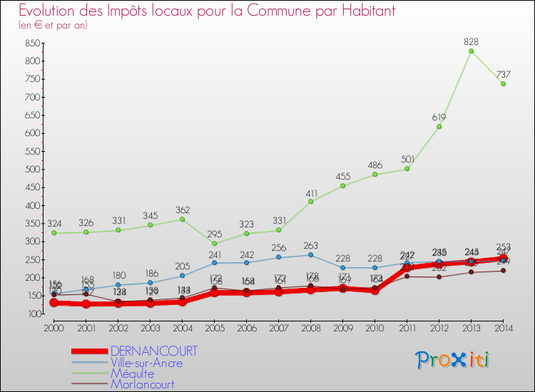 Evolution et montant des impôts locaux par Habitant pour DERNANCOURT et les communes proches de 2000 à 2014 Comparaison des impôts locaux par habitant pour DERNANCOURT et les communes voisines de 2000 à 2014