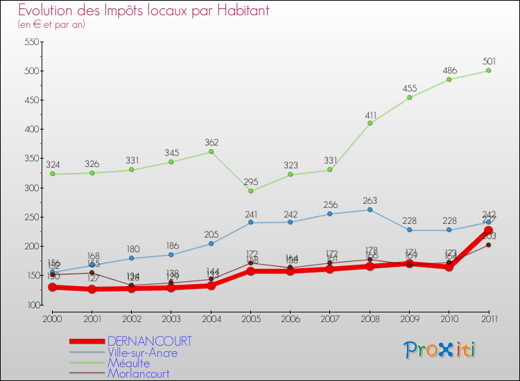 Evolution et montant des impôts locaux par Habitant pour DERNANCOURT et les communes proches Comparaison des impôts locaux par habitant pour DERNANCOURT et les communes voisines