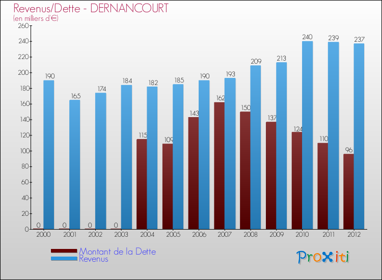 Evolution comparée de la dette et des revenus pour la commune de DERNANCOURT de 2000 à 2012 Comparaison de la dette et des revenus pour DERNANCOURT de 2000 à 2012