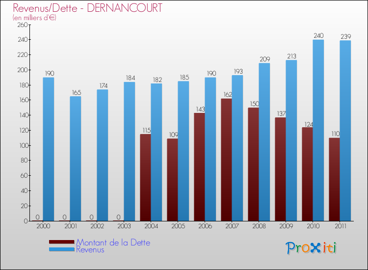 Evolution comparée de la dette et des revenus pour la commune de DERNANCOURT de 2000 à 2011 Comparaison de la dette et des revenus pour DERNANCOURT de 2000 à 2011