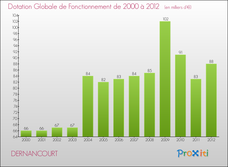 Evolution du montant de la Dotation Globale de Fonctionnement pour la commune de DERNANCOURT de 2000 à 2012 Evolution du montant de la Dotation Globale de Fonctionnement pour DERNANCOURT de 2000 à 2012