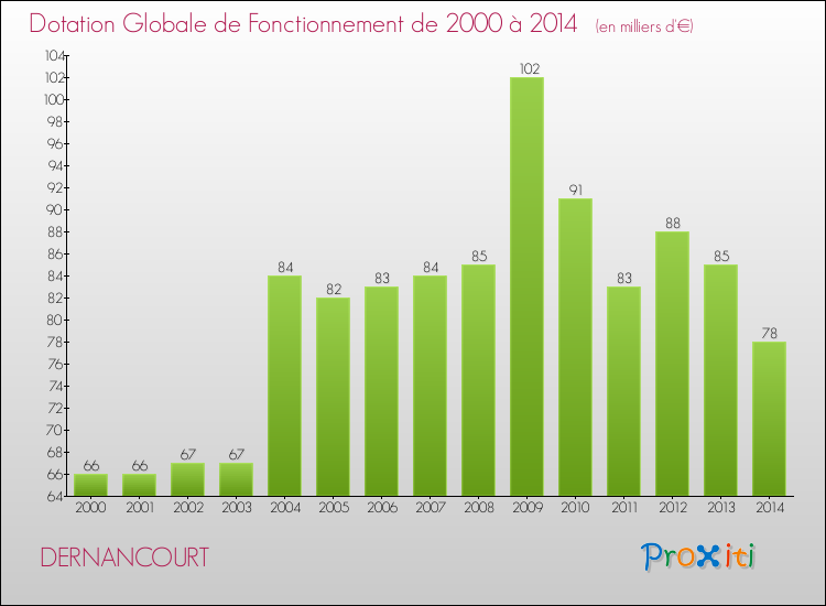 Evolution du montant de la Dotation Globale de Fonctionnement pour la commune de DERNANCOURT de 2000 à 2014 Evolution du montant de la Dotation Globale de Fonctionnement pour DERNANCOURT de 2000 à 2014