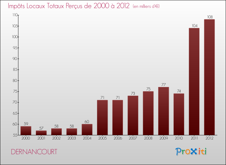 Evolution des Impôts Locaux pour la commune de DERNANCOURT de 2000 à 2012 Evolution des Impôts Locaux pour DERNANCOURT de 2000 à 2012