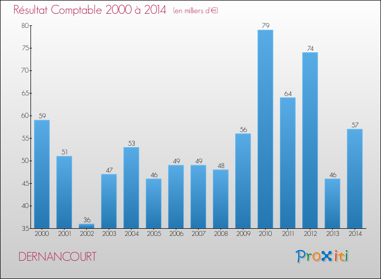 Evolution du résultat comptable pour la commune de DERNANCOURT de 2000 à 2014 Evolution du résultat comptable pour DERNANCOURT de 2000 à 2014