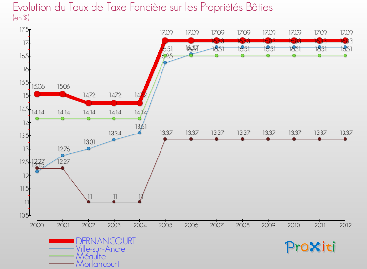 Evolution du taux de la taxe foncière sur le bati pour DERNANCOURT et les communes proches de 2000 à 2012 Comparaison des taux de taxe foncière sur le bati pour DERNANCOURT et les communes voisines de 2000 à 2012