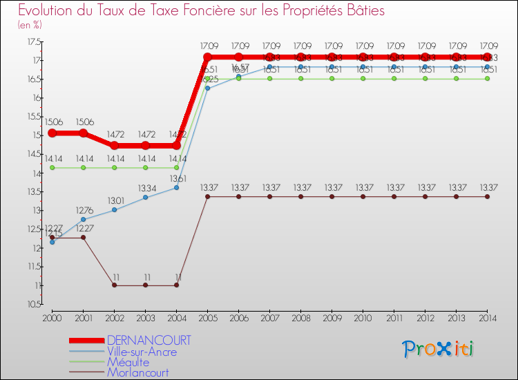 Evolution du taux de la taxe foncière sur le bati pour DERNANCOURT et les communes proches de 2000 à 2014 Comparaison des taux de taxe foncière sur le bati pour DERNANCOURT et les communes voisines de 2000 à 2014