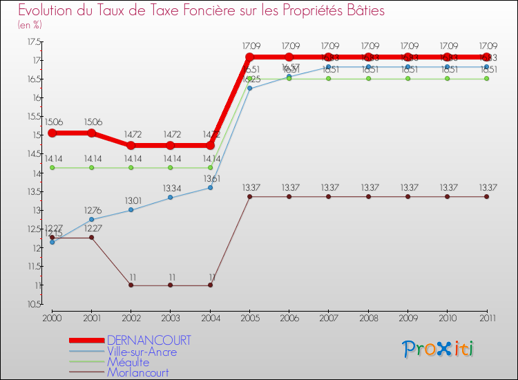 Evolution du taux de la taxe foncière sur le bati pour DERNANCOURT et les communes proches Comparaison des taux de taxe foncière sur le bati pour DERNANCOURT et les communes voisines