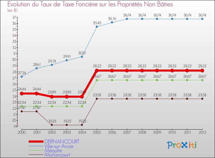 Evolution du taux de la taxe foncière sur les immeubles et terrains non batis pour DERNANCOURT et les communes proches de 2000 à 2012 Comparaison des taux de la taxe foncière sur les immeubles et terrains non batis pour DERNANCOURT et les communes voisines de 2000 à 2012