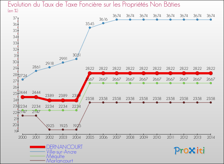 Evolution du taux de la taxe foncière sur les immeubles et terrains non batis pour DERNANCOURT et les communes proches de 2000 à 2014 Comparaison des taux de la taxe foncière sur les immeubles et terrains non batis pour DERNANCOURT et les communes voisines de 2000 à 2014
