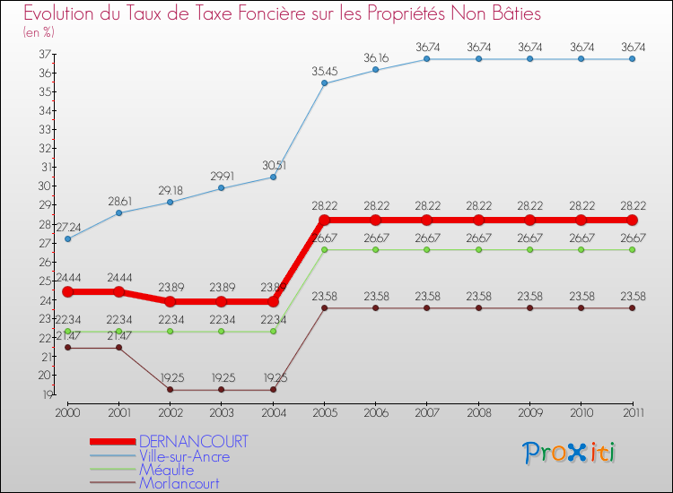 Evolution du taux de la taxe foncière sur les immeubles et terrains non batis pour DERNANCOURT et les communes proches Comparaison des taux de la taxe foncière sur les immeubles et terrains non batis pour DERNANCOURT et les communes voisines