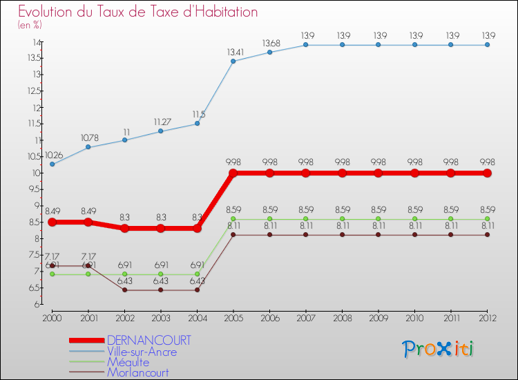 Evolution du taux de la taxe d'habitation pour DERNANCOURT et les communes proches Comparaison des taux de la taxe d'habitation pour DERNANCOURT et les communes voisines