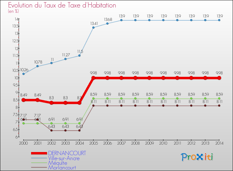 Evolution du taux de la taxe d'habitation pour DERNANCOURT et les communes proches de 2000 à 2014 Comparaison des taux de la taxe d'habitation pour DERNANCOURT et les communes voisines de 2000 à 2014