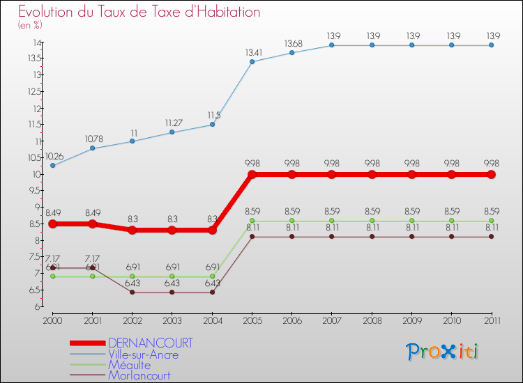 Evolution du taux de la taxe d'habitation pour DERNANCOURT et les communes proches Comparaison des taux de la taxe d'habitation pour DERNANCOURT et les communes voisines