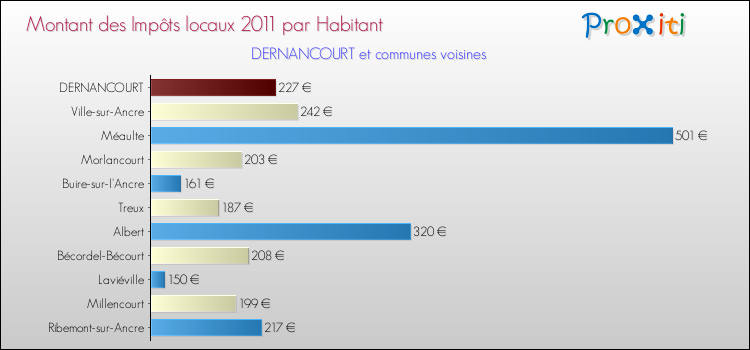 Montant des impôts locaux par Habitant pour DERNANCOURT et les communes proches Comparaison des impôts locaux par habitant pour DERNANCOURT et les communes voisines