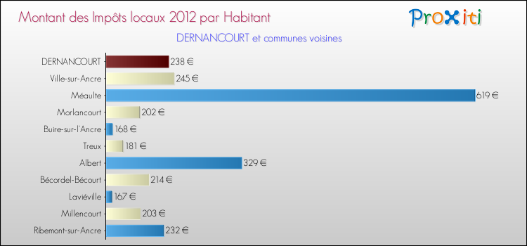 Montant des impôts locaux par Habitant pour DERNANCOURT et les communes proches Comparaison des impôts locaux par habitant pour DERNANCOURT et les communes voisines