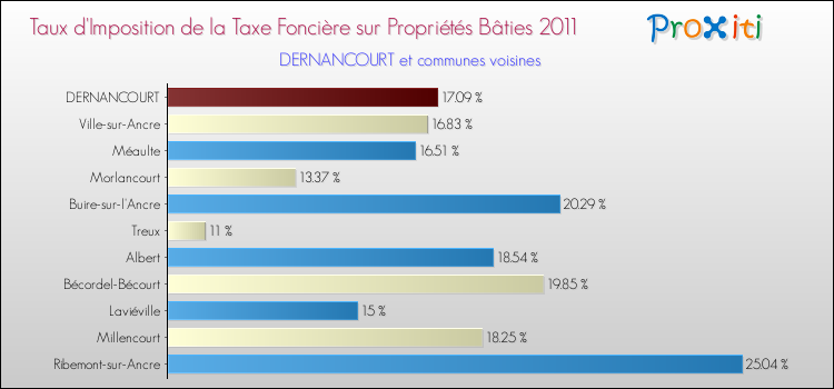 Taux d'imposition de la taxe foncière sur le bati 2011 pour DERNANCOURT et les communes proches Comparaison des taux d'imposition de la taxe foncière sur le bati 2011 pour DERNANCOURT et les communes voisines