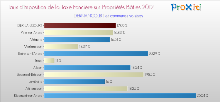 Taux d'imposition de la taxe foncière sur le bati 2012 pour DERNANCOURT et les communes proches Comparaison des taux d'imposition de la taxe foncière sur le bati 2012 pour DERNANCOURT et les communes voisines