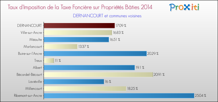 Taux d'imposition de la taxe foncière sur le bati 2014 pour DERNANCOURT et les communes proches Comparaison des taux d'imposition de la taxe foncière sur le bati 2014 pour DERNANCOURT et les communes voisines