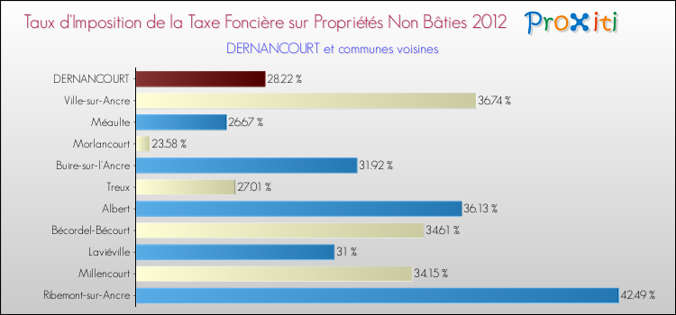 Taux d'imposition de la taxe foncière sur les immeubles et terrains non batis 2012 pour DERNANCOURT et les communes proches Comparaison des taux d'imposition de la taxe foncière sur les immeubles et terrains non batis 2012 pour DERNANCOURT et les communes voisines