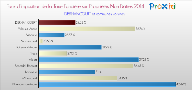 Taux d'imposition de la taxe foncière sur les immeubles et terrains non batis 2014 pour DERNANCOURT et les communes proches Comparaison des taux d'imposition de la taxe foncière sur les immeubles et terrains non batis 2014 pour DERNANCOURT et les communes voisines
