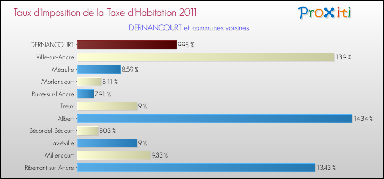Taux d'imposition de la taxe d'habitation 2011 pour DERNANCOURT et les communes proches Comparaison des taux d'imposition de la taxe d'habitation 2011 pour DERNANCOURT et les communes voisines