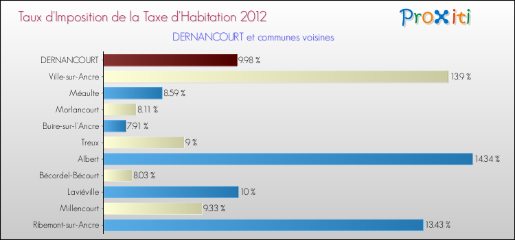 Taux d'imposition de la taxe d'habitation 2012 pour DERNANCOURT et les communes proches Comparaison des taux d'imposition de la taxe d'habitation 2012 pour DERNANCOURT et les communes voisines